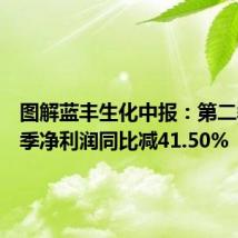 图解蓝丰生化中报：第二季度单季净利润同比减41.50%