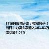 8月6日股市必读：棕榈股份（002431）当日主力资金净流入161.81万元，占总成交额7.07%
