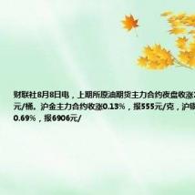 财联社8月8日电,上期所原油期货主力合约夜盘收涨2%,报556.8元/桶。沪金主力合约收涨0.13%,报555元/克,沪银主力合约收跌0.69%,报6906元/