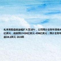 礼来美股盘前涨幅扩大至10%，公司预计全财年营收454亿美元-466亿美元，此前预计424亿美元-436亿美元；预计全财年调整后每股收益16.1美元-16.6美