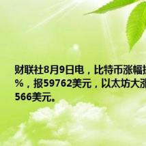 财联社8月9日电,比特币涨幅扩大至8.4%,报59762美元,以太坊大涨9.3%至2566美元。