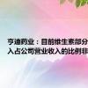 亨迪药业：目前维生素部分业务收入占公司营业收入的比例非常小