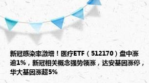 新冠感染率激增！医疗ETF（512170）盘中涨逾1%，新冠相关概念强势领涨，达安基因涨停，华大基因涨超5%