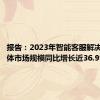报告：2023年智能客服解决方案整体市场规模同比增长近36.9%