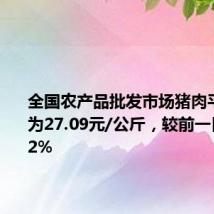 全国农产品批发市场猪肉平均价格为27.09元/公斤,较前一日上升1.2%