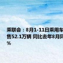 乘联会:8月1-11日乘用车市场零售52.1万辆 同比去年8月同期增长7%