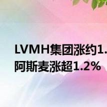 LVMH集团涨约1.5%,阿斯麦涨超1.2%