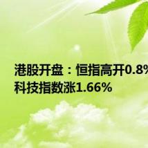 港股开盘:恒指高开0.8% 恒生科技指数涨1.66%