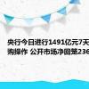 央行今日进行1491亿元7天期逆回购操作 公开市场净回笼2366亿元
