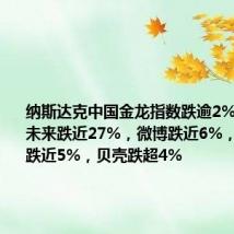 纳斯达克中国金龙指数跌逾2%,法拉第未来跌近27%,微博跌近6%,小鹏汽车跌近5%,贝壳跌超4%