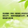 集运指数（欧线）期货新上市合约交易保证金比例为18%，涨跌停板幅度为16%，首日涨跌停板幅度为其2倍