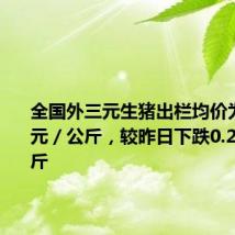 全国外三元生猪出栏均价为20.28元/公斤,较昨日下跌0.24元/公斤