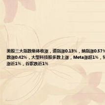 美股三大指数集体收涨,道指涨0.13%,纳指涨0.57%,标普500指数涨0.42%,大型科技股多数上涨,Meta涨超1%,特斯拉、英伟达涨近1%,谷歌跌近1%