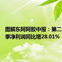 图解东阿阿胶中报:第二季度单季净利润同比增28.01%