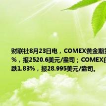 财联社8月23日电,COMEX黄金期货收跌1.06%,报2520.6美元/盎司;COMEX白银期货收跌1.83%,报28.995美元/盎司。