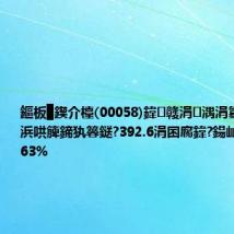鏂板▉鍥介檯(00058)鍏竷涓湡涓氱哗 鎷ユ湁浜哄簲鍗犱簭鎹?392.6涓囨腐鍏?鍚屾瘮鎵╁ぇ2.63%