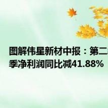 图解伟星新材中报:第二季度单季净利润同比减41.88%