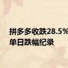 拼多多收跌28.5%，创单日跌幅纪录