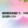 国债期货跌幅扩大，30年期主力合约跌0.22%
