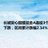 长城安心回报混合A连续3个交易日下跌，区间累计跌幅2.14%