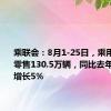 乘联会：8月1-25日，乘用车市场零售130.5万辆，同比去年8月同期增长5%