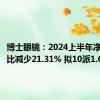 博士眼镜：2024上半年净利润同比减少21.31% 拟10派1.6元