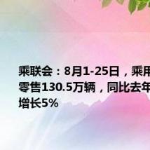 乘联会:8月1-25日,乘用车市场零售130.5万辆,同比去年8月同期增长5%