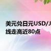 美元兑日元USD/JPY短线走高近80点