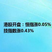 港股开盘：恒指涨0.05% 恒生科技指数涨0.43%