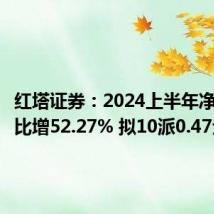 红塔证券:2024上半年净利润同比增52.27% 拟10派0.47元