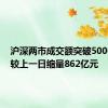 沪深两市成交额突破5000亿元 较上一日缩量862亿元