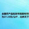 全国农产品批发市场猪肉平均价格为27.23元/公斤，比昨天下降0.9%