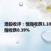 港股收评：恒指收跌1.10%，科指收跌0.39%