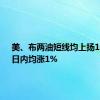 美、布两油短线均上扬1美元，日内均涨1%