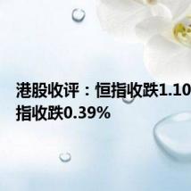 港股收评：恒指收跌1.10%，科指收跌0.39%