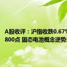 A股收评:沪指收跌0.67%失守2800点 固态电池概念逆势走强