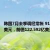 韩国7月未季调经常帐 91.318亿美元，前值122.592亿美元