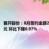 首开股份：8月签约金额28.39亿元 环比下降0.97%