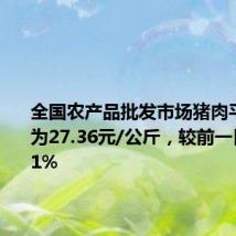 全国农产品批发市场猪肉平均价格为27.36元/公斤,较前一日上升1.1%