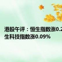 港股午评:恒生指数涨0.28% 恒生科技指数涨0.09%