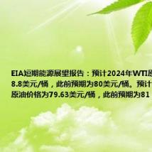 EIA短期能源展望报告:预计2024年WTI原油价格为78.8美元/桶,此前预期为80美元/桶。预计2025年WTI原油价格为79.63美元/桶,此前预期为81