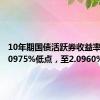 10年期国债活跃券收益率突破2.0975%低点，至2.0960%
