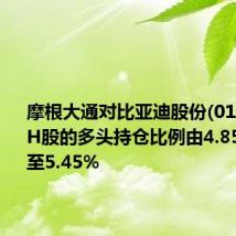 摩根大通对比亚迪股份(01211.HK)H股的多头持仓比例由4.85%增加至5.45%