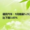 福田汽车：9月销量5.21万辆 同比下降3.85%