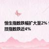 恒生指数跌幅扩大至2% 恒生科技指数跌近4%