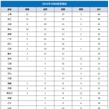 解读湖南中学生奥数竞赛佳绩背后的教育支撑